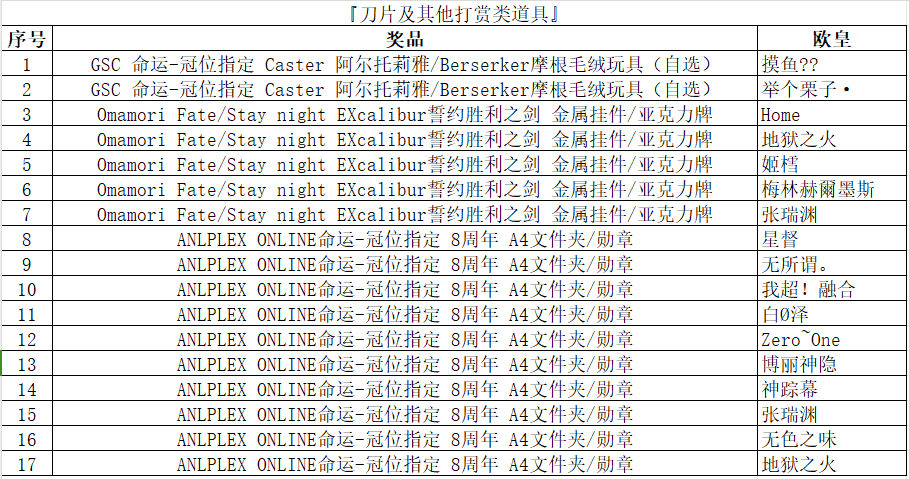 刀片及打赏8月中奖