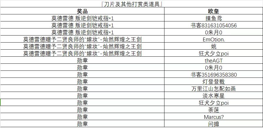 刀片及打赏中奖