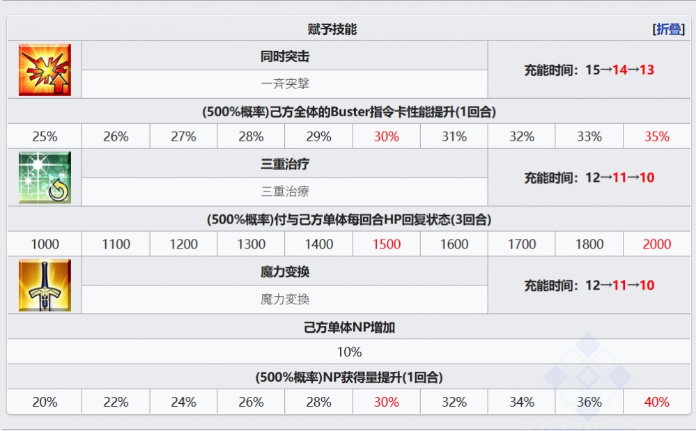 魔术礼装上的魔术